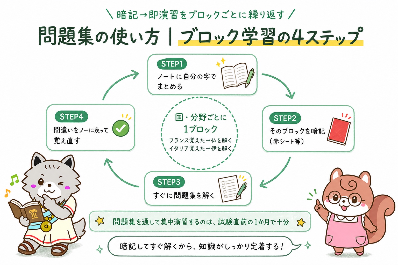 ブロック学習の4ステップ(ノートにまとめる→暗記→すぐ問題集→間違いをノートに戻る)