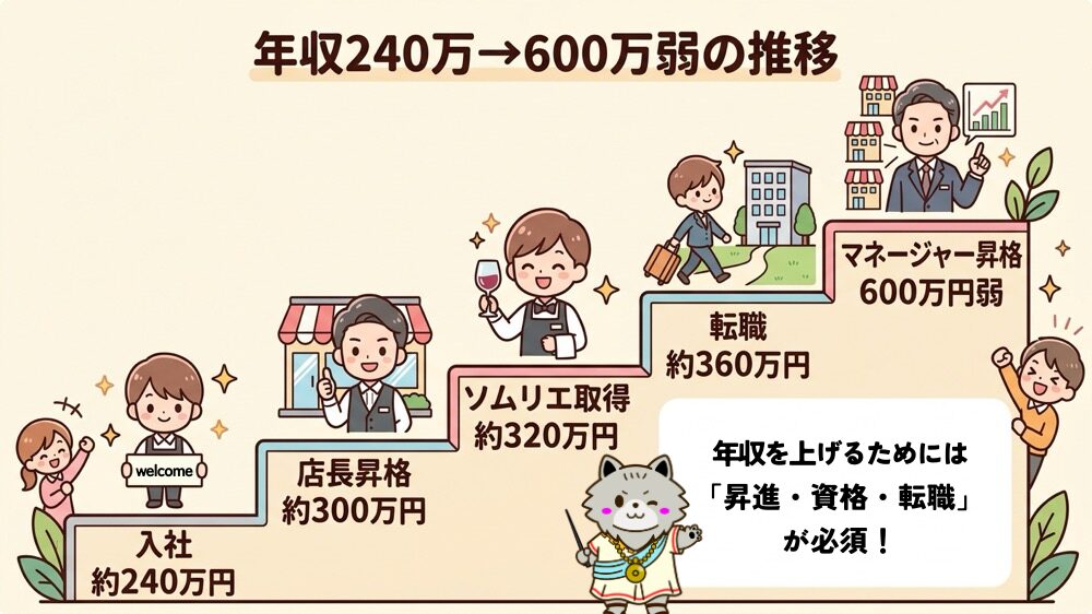 飲食店の店長の年収推移｜入社240万円から600万円弱までのステップ図