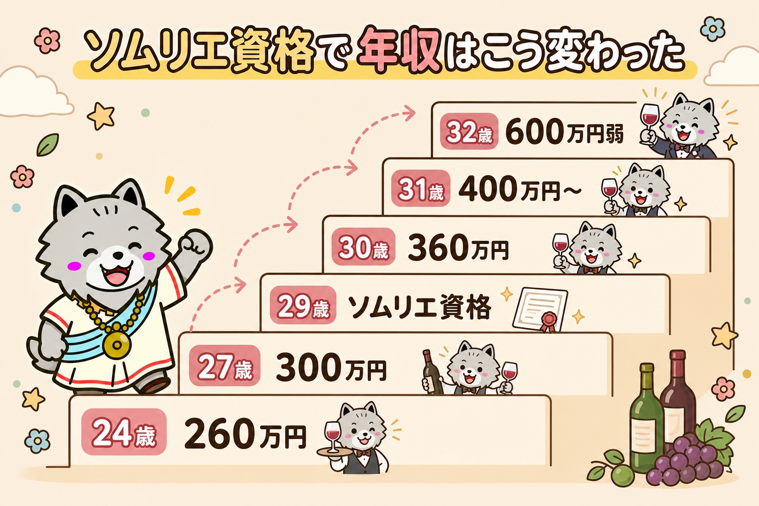 ソムリエ資格取得後の年収推移