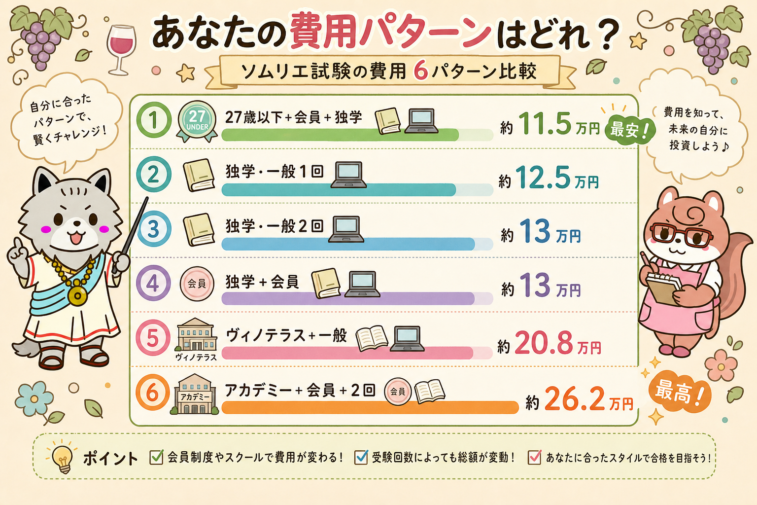 ソムリエ試験 費用6パターン比較|独学11.5万円〜スクール込み26万円