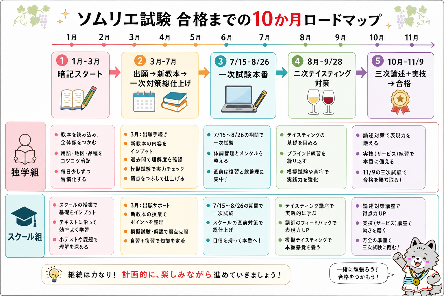ソムリエ試験 合格までの10か月ロードマップ|独学組とスクール組の月別タスクと5ステップ